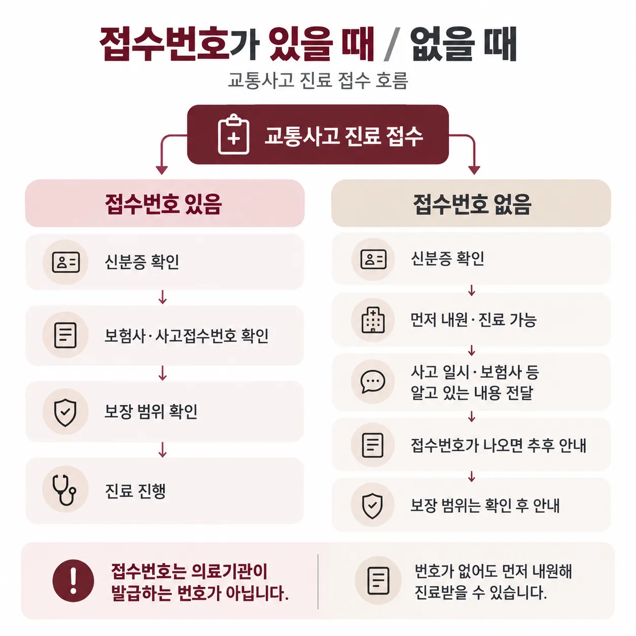 교통사고 접수번호가 있을 때와 없을 때로 나뉘는 한의원 접수 절차 흐름도