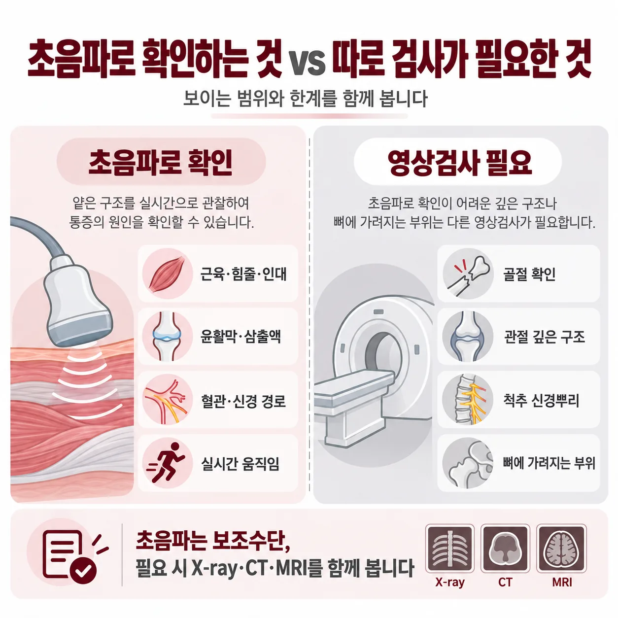 초음파로 볼 수 있는 범위와 영상검사가 맡는 범위를 나눈 비교 표