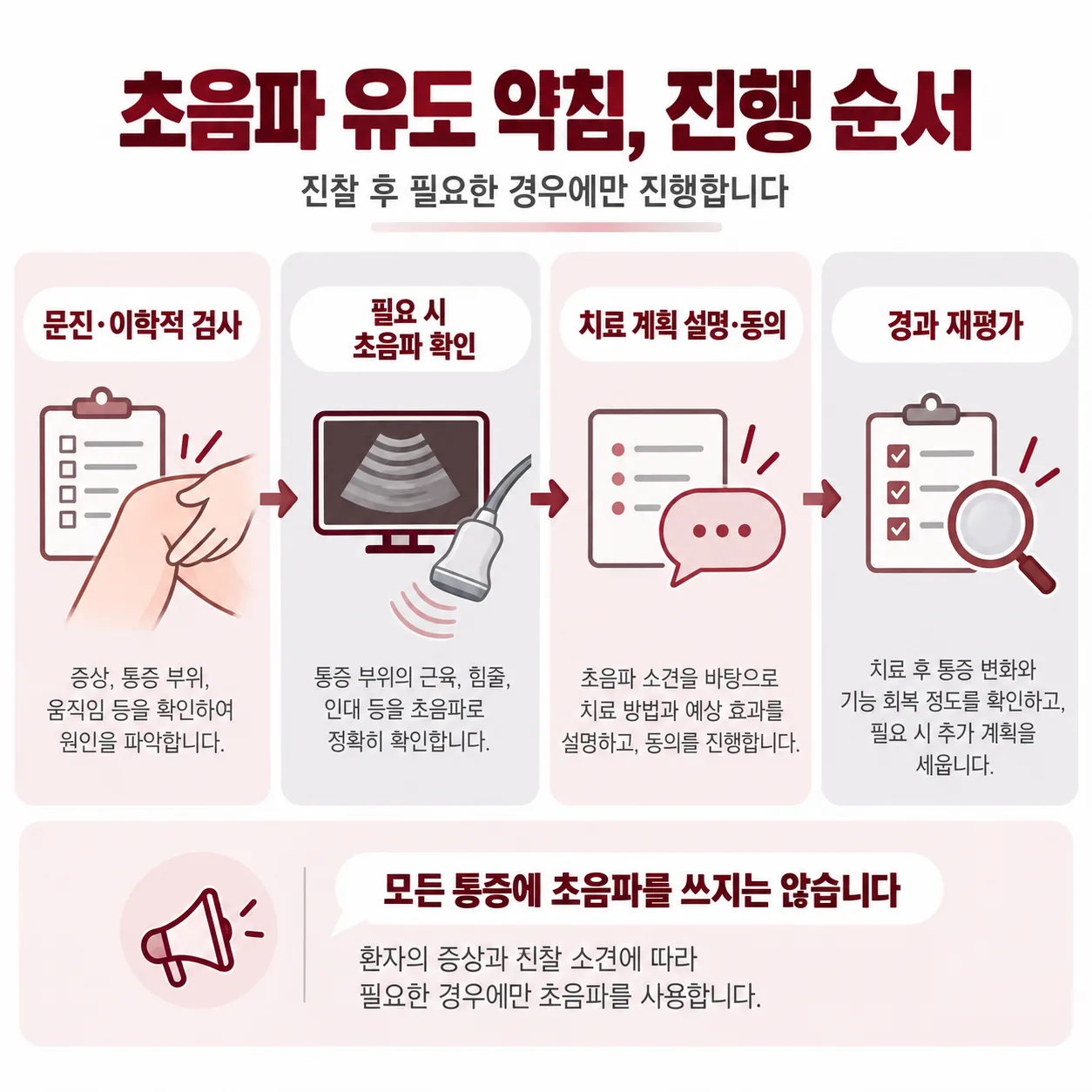 문진부터 경과 재평가까지 이어지는 네 단계 진료 순서 흐름도