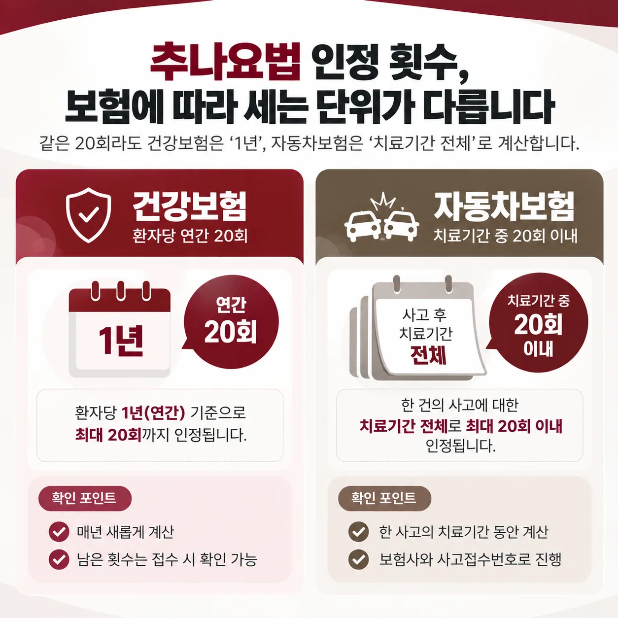 건강보험과 자동차보험의 추나요법 인정 횟수를 세는 단위 비교 도식