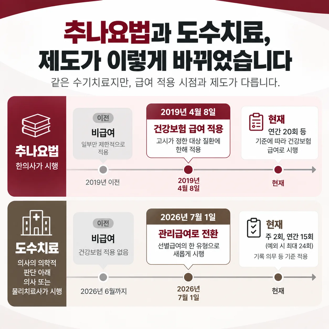 추나요법과 도수치료의 급여 제도 변화 시점을 정리한 타임라인