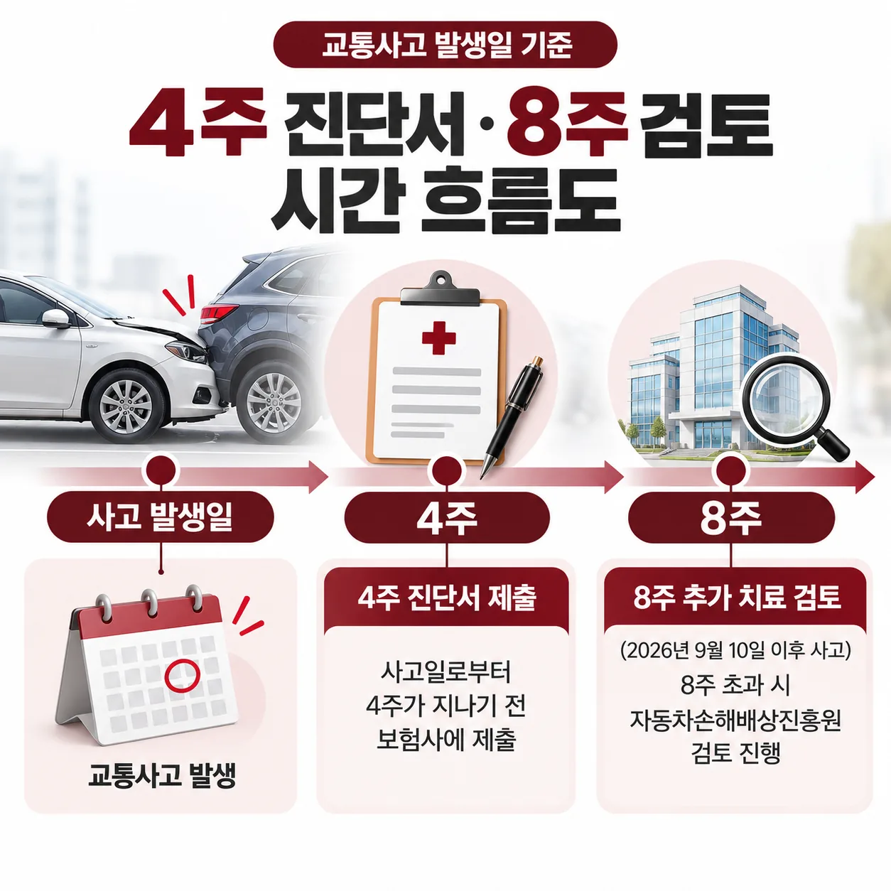 교통사고 발생일 기준 4주 진단서 8주 검토 시간 흐름도
