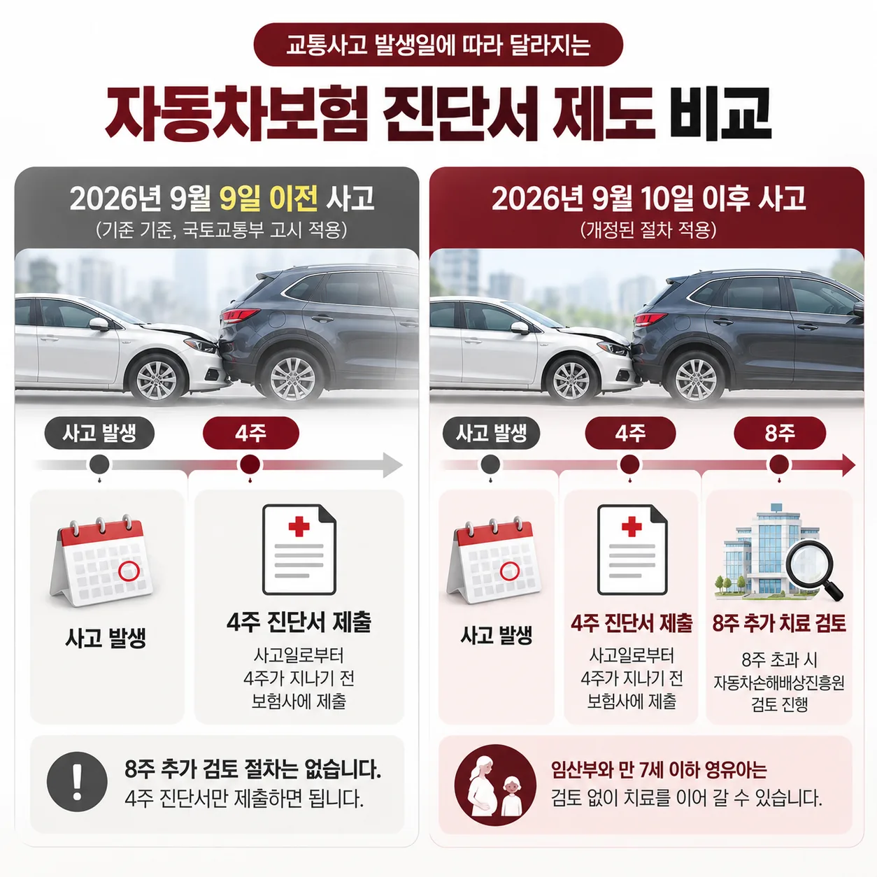 교통사고 발생일 9월 10일 전후로 갈리는 자동차보험 진단서 제도 비교도