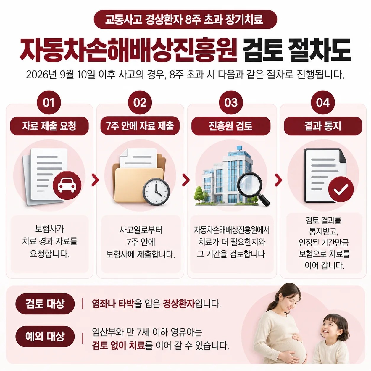 교통사고 경상환자 8주 초과 장기치료 자동차손해배상진흥원 검토 절차도