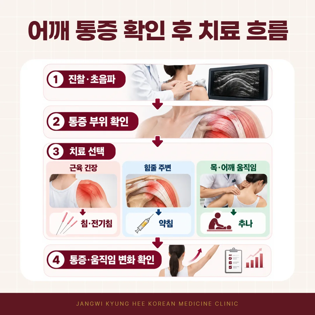 교통사고 어깨 통증 확인 뒤 침 약침 추나로 이어지는 한의원 진료 흐름도