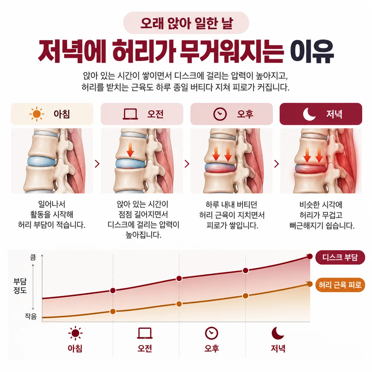 오래 앉아 일한 날 저녁에 허리가 무거워지는 흐름 개념도