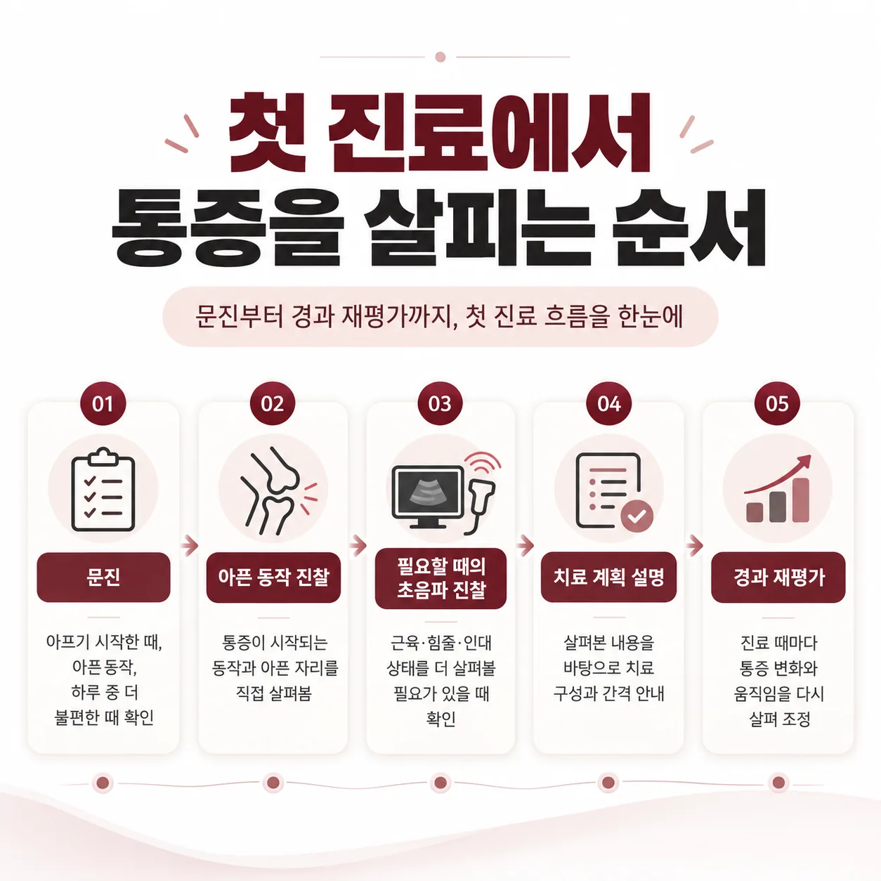 장위동 한의원 첫 진료에서 통증을 살피는 다섯 단계 흐름도