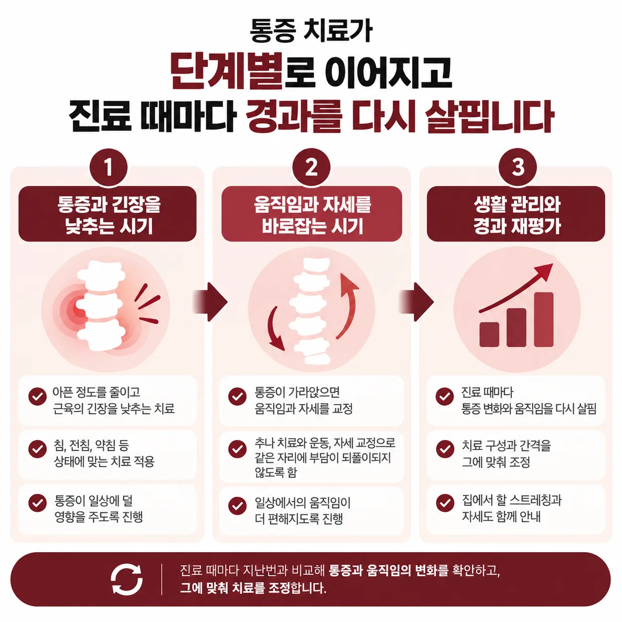 통증 치료가 단계별로 이어지고 진료 때마다 경과를 다시 보는 흐름도