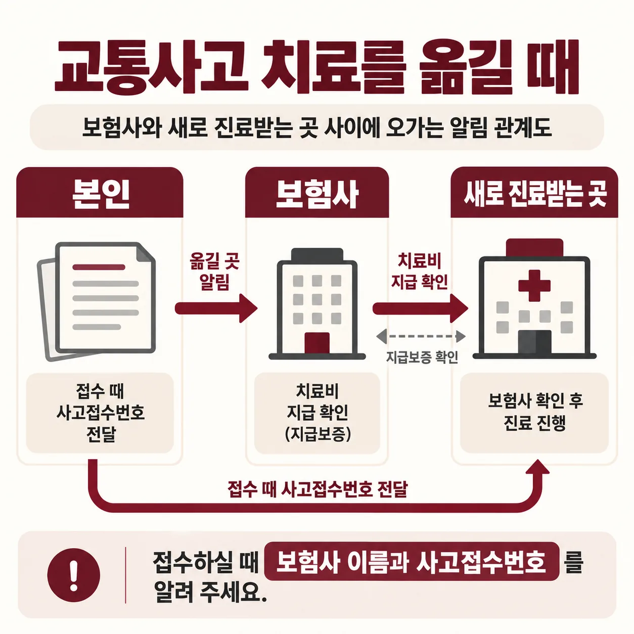 교통사고 치료를 옮길 때 보험사와 새로 진료받는 곳 사이에 오가는 알림 관계도