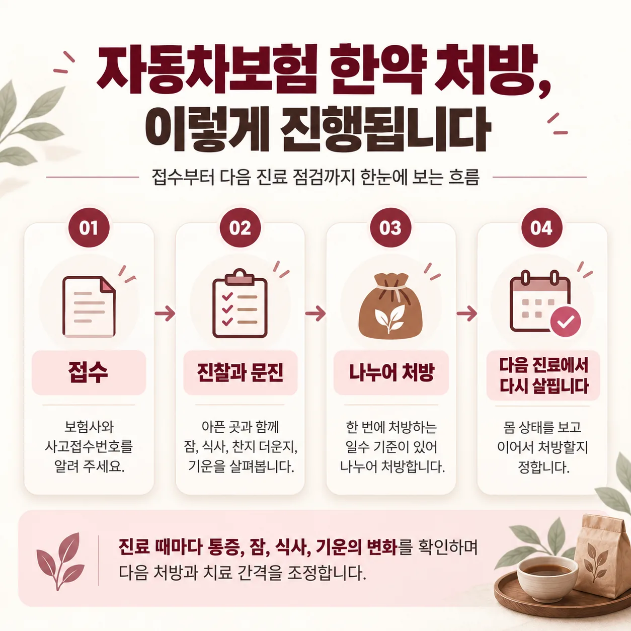 자동차보험 교통사고 한약이 진찰 뒤 나누어 처방되고 다음 진료에서 다시 살피는 흐름도