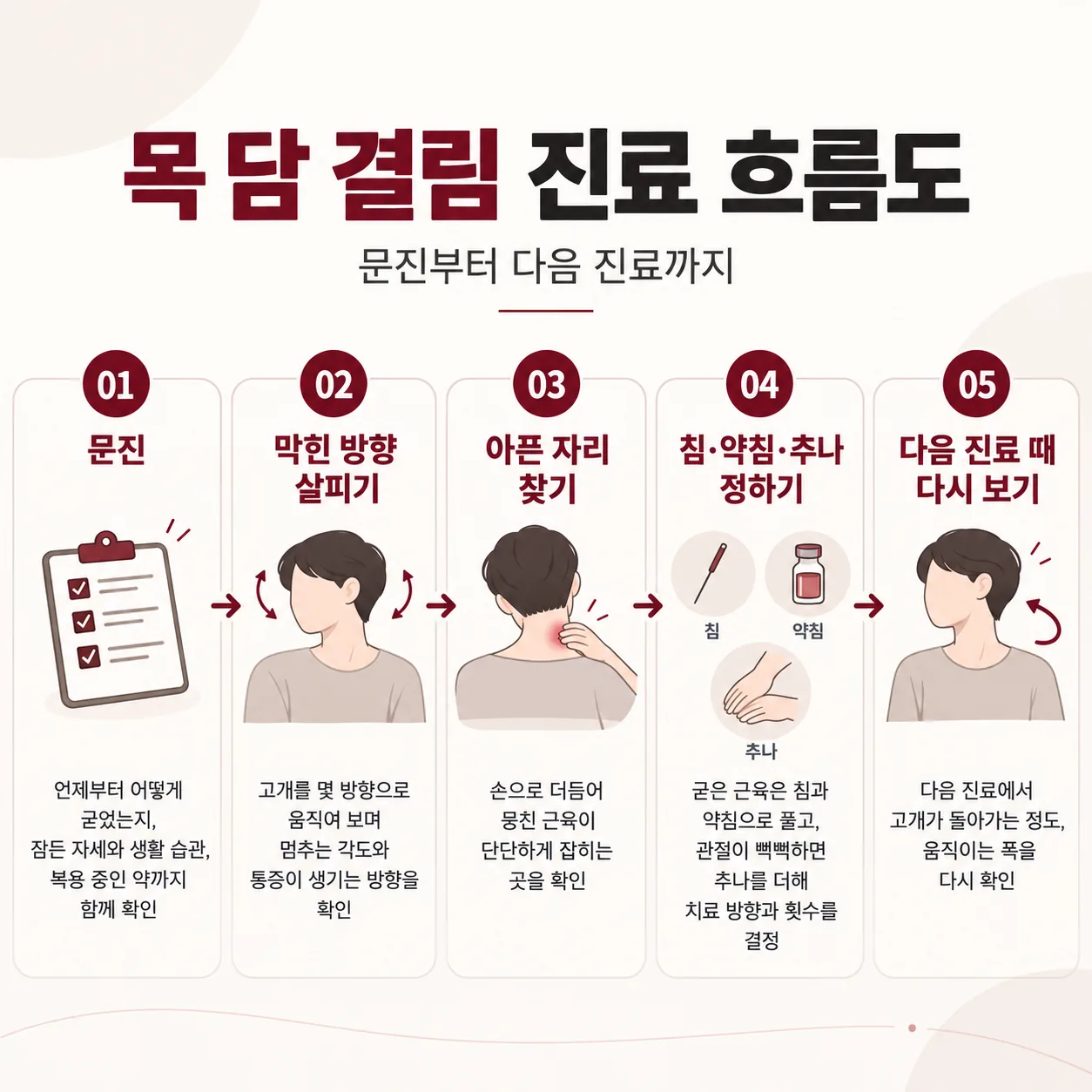 목 담 결림 진료 흐름, 문진과 막힌 방향 살피기에서 침 약침 추나와 다음 진료까지